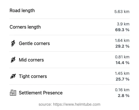 The road's total length and the distribution of corner types—gentle, mid, and tight—as a percentage of the route. The portion of the road that runs through inhabited areas.