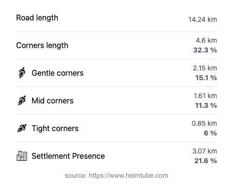 The road's total length and the distribution of corner types—gentle, mid, and tight—as a percentage of the route. The portion of the road that runs through inhabited areas.