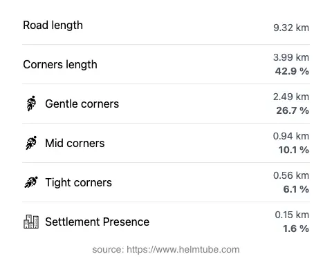 The road's total length and the distribution of corner types—gentle, mid, and tight—as a percentage of the route. The portion of the road that runs through inhabited areas.