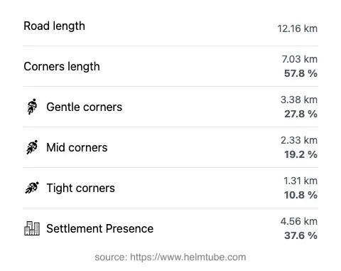 The road's total length and the distribution of corner types—gentle, mid, and tight—as a percentage of the route. The portion of the road that runs through inhabited areas.