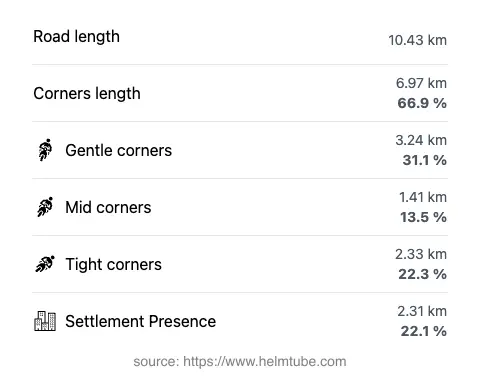 The road's total length and the distribution of corner types—gentle, mid, and tight—as a percentage of the route. The portion of the road that runs through inhabited areas.