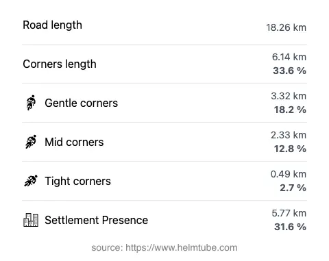 The road's total length and the distribution of corner types—gentle, mid, and tight—as a percentage of the route. The portion of the road that runs through inhabited areas.