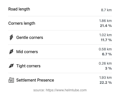 The road's total length and the distribution of corner types—gentle, mid, and tight—as a percentage of the route. The portion of the road that runs through inhabited areas.