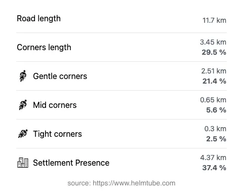 The road's total length and the distribution of corner types—gentle, mid, and tight—as a percentage of the route. The portion of the road that runs through inhabited areas.