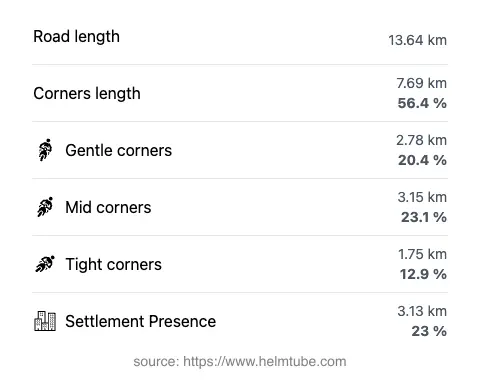 The road's total length and the distribution of corner types—gentle, mid, and tight—as a percentage of the route. The portion of the road that runs through inhabited areas.