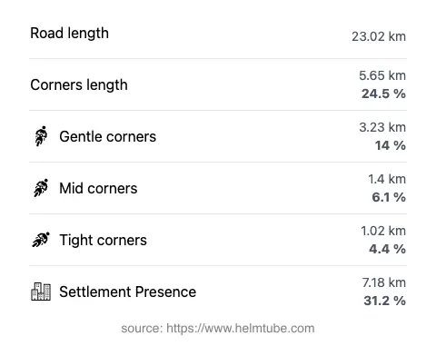 The road's total length and the distribution of corner types—gentle, mid, and tight—as a percentage of the route. The portion of the road that runs through inhabited areas.