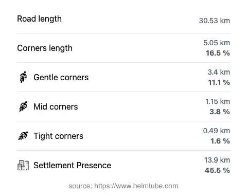 The road's total length and the distribution of corner types—gentle, mid, and tight—as a percentage of the route. The portion of the road that runs through inhabited areas.