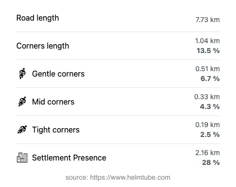 The road's total length and the distribution of corner types—gentle, mid, and tight—as a percentage of the route. The portion of the road that runs through inhabited areas.