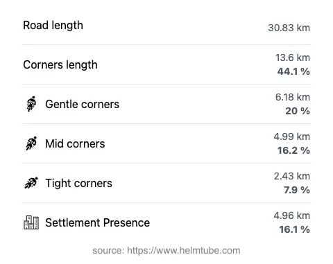 The road's total length and the distribution of corner types—gentle, mid, and tight—as a percentage of the route. The portion of the road that runs through inhabited areas.