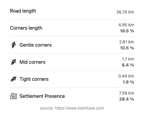 The road's total length and the distribution of corner types—gentle, mid, and tight—as a percentage of the route. The portion of the road that runs through inhabited areas.