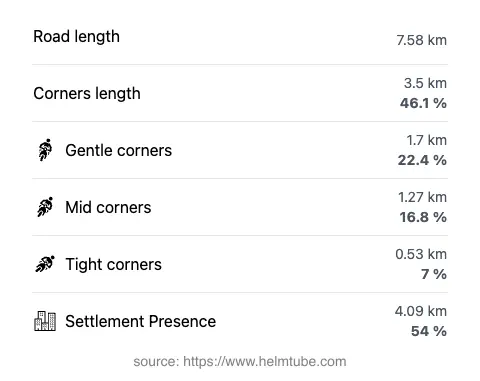 The road's total length and the distribution of corner types—gentle, mid, and tight—as a percentage of the route. The portion of the road that runs through inhabited areas.