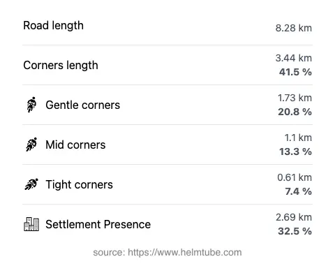 The road's total length and the distribution of corner types—gentle, mid, and tight—as a percentage of the route. The portion of the road that runs through inhabited areas.