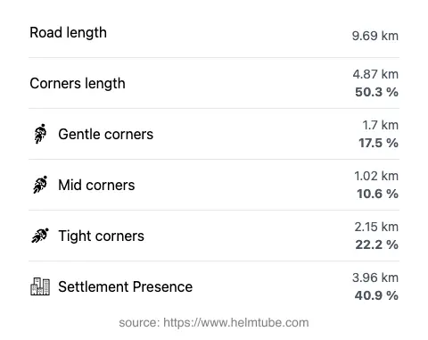 The road's total length and the distribution of corner types—gentle, mid, and tight—as a percentage of the route. The portion of the road that runs through inhabited areas.