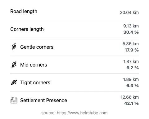 The road's total length and the distribution of corner types—gentle, mid, and tight—as a percentage of the route. The portion of the road that runs through inhabited areas.