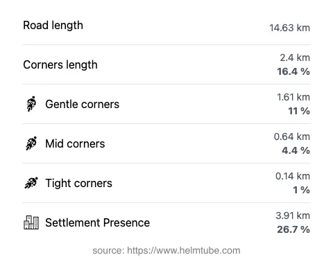 The road's total length and the distribution of corner types—gentle, mid, and tight—as a percentage of the route. The portion of the road that runs through inhabited areas.