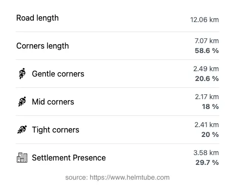 The road's total length and the distribution of corner types—gentle, mid, and tight—as a percentage of the route. The portion of the road that runs through inhabited areas.