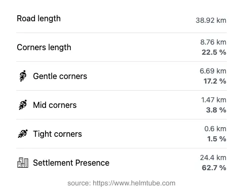 The road's total length and the distribution of corner types—gentle, mid, and tight—as a percentage of the route. The portion of the road that runs through inhabited areas.