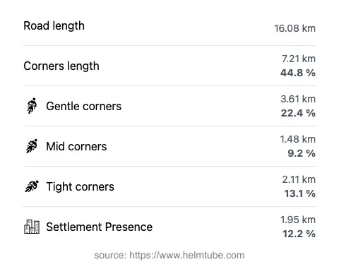 The road's total length and the distribution of corner types—gentle, mid, and tight—as a percentage of the route. The portion of the road that runs through inhabited areas.