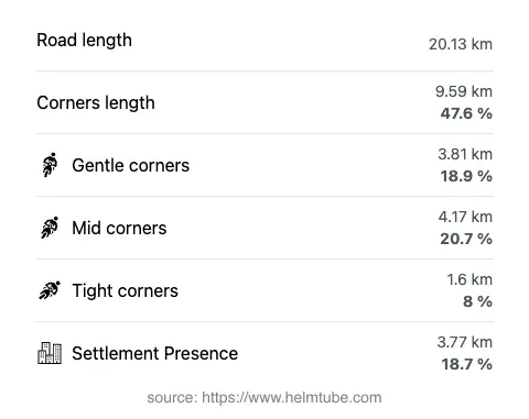 The road's total length and the distribution of corner types—gentle, mid, and tight—as a percentage of the route. The portion of the road that runs through inhabited areas.