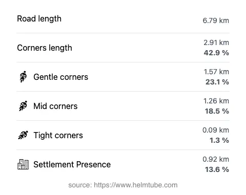 The road's total length and the distribution of corner types—gentle, mid, and tight—as a percentage of the route. The portion of the road that runs through inhabited areas.