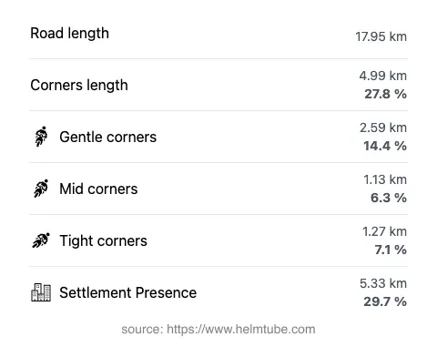 The road's total length and the distribution of corner types—gentle, mid, and tight—as a percentage of the route. The portion of the road that runs through inhabited areas.