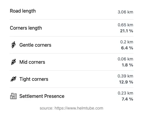 The road's total length and the distribution of corner types—gentle, mid, and tight—as a percentage of the route. The portion of the road that runs through inhabited areas.