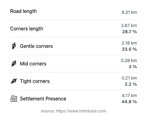 The road's total length and the distribution of corner types—gentle, mid, and tight—as a percentage of the route. The portion of the road that runs through inhabited areas.