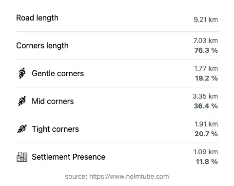 The road's total length and the distribution of corner types—gentle, mid, and tight—as a percentage of the route. The portion of the road that runs through inhabited areas.
