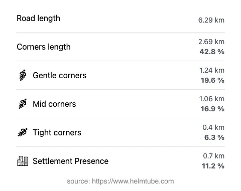 The road's total length and the distribution of corner types—gentle, mid, and tight—as a percentage of the route. The portion of the road that runs through inhabited areas.
