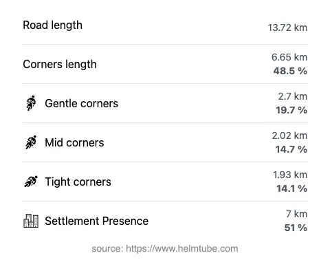 The road's total length and the distribution of corner types—gentle, mid, and tight—as a percentage of the route. The portion of the road that runs through inhabited areas.