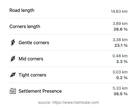 The road's total length and the distribution of corner types—gentle, mid, and tight—as a percentage of the route. The portion of the road that runs through inhabited areas.