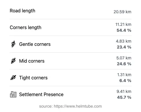 The road's total length and the distribution of corner types—gentle, mid, and tight—as a percentage of the route. The portion of the road that runs through inhabited areas.