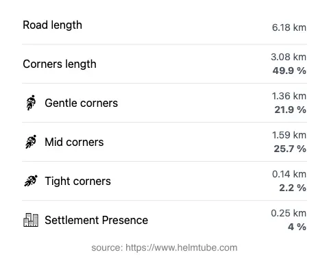 The road's total length and the distribution of corner types—gentle, mid, and tight—as a percentage of the route. The portion of the road that runs through inhabited areas.