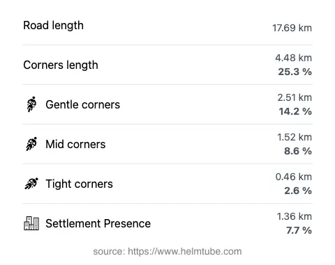 The road's total length and the distribution of corner types—gentle, mid, and tight—as a percentage of the route. The portion of the road that runs through inhabited areas.