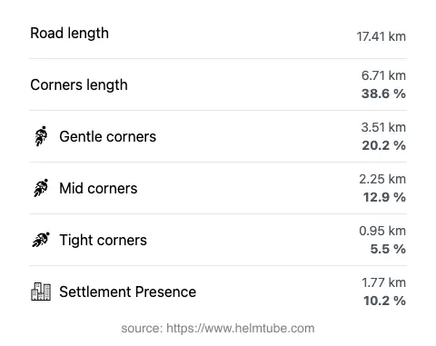 The road's total length and the distribution of corner types—gentle, mid, and tight—as a percentage of the route. The portion of the road that runs through inhabited areas.
