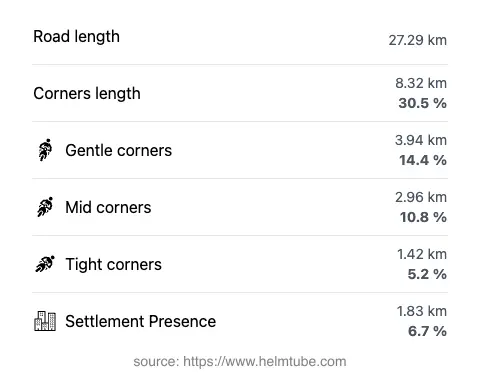 The road's total length and the distribution of corner types—gentle, mid, and tight—as a percentage of the route. The portion of the road that runs through inhabited areas.
