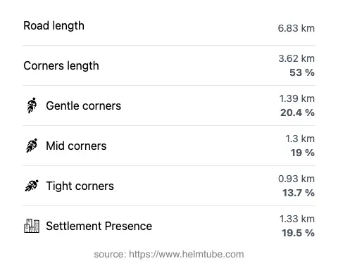 The road's total length and the distribution of corner types—gentle, mid, and tight—as a percentage of the route. The portion of the road that runs through inhabited areas.