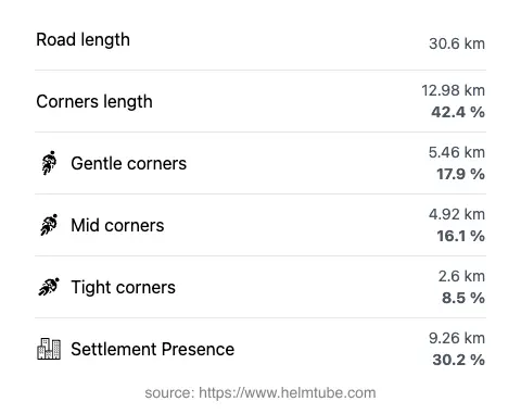 The road's total length and the distribution of corner types—gentle, mid, and tight—as a percentage of the route. The portion of the road that runs through inhabited areas.