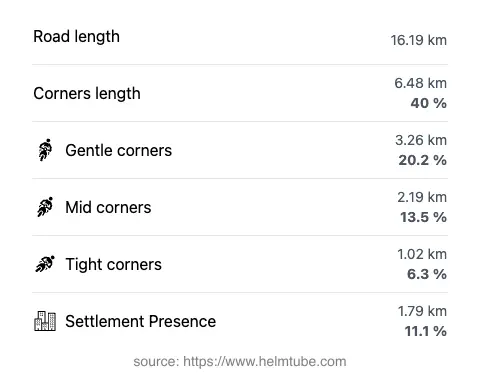The road's total length and the distribution of corner types—gentle, mid, and tight—as a percentage of the route. The portion of the road that runs through inhabited areas.