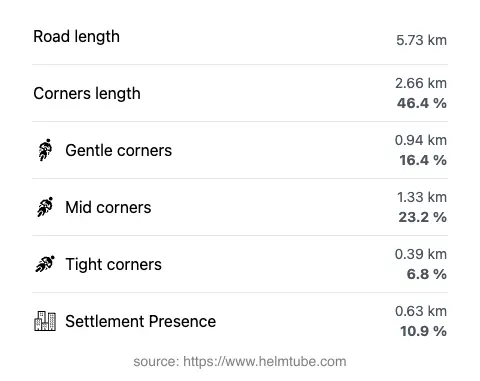 The road's total length and the distribution of corner types—gentle, mid, and tight—as a percentage of the route. The portion of the road that runs through inhabited areas.