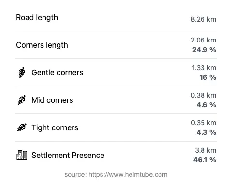 The road's total length and the distribution of corner types—gentle, mid, and tight—as a percentage of the route. The portion of the road that runs through inhabited areas.