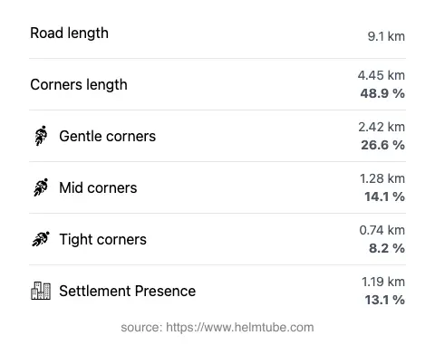 The road's total length and the distribution of corner types—gentle, mid, and tight—as a percentage of the route. The portion of the road that runs through inhabited areas.