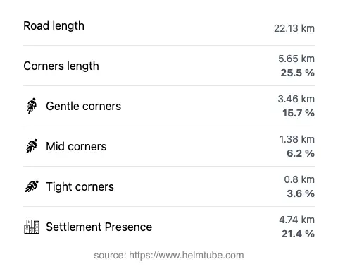 The road's total length and the distribution of corner types—gentle, mid, and tight—as a percentage of the route. The portion of the road that runs through inhabited areas.