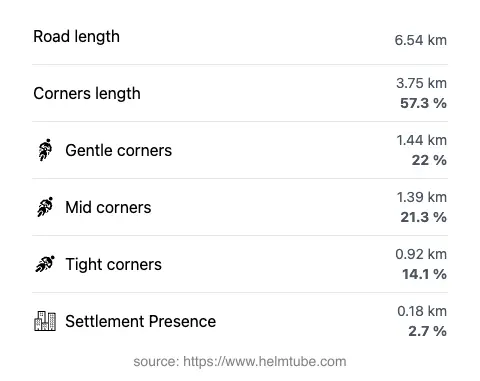 The road's total length and the distribution of corner types—gentle, mid, and tight—as a percentage of the route. The portion of the road that runs through inhabited areas.