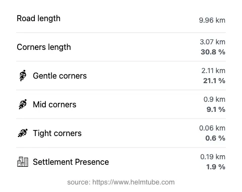 The road's total length and the distribution of corner types—gentle, mid, and tight—as a percentage of the route. The portion of the road that runs through inhabited areas.