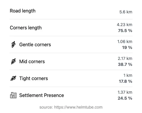 The road's total length and the distribution of corner types—gentle, mid, and tight—as a percentage of the route. The portion of the road that runs through inhabited areas.