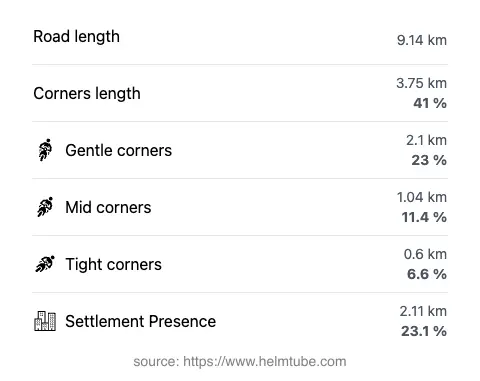 The road's total length and the distribution of corner types—gentle, mid, and tight—as a percentage of the route. The portion of the road that runs through inhabited areas.