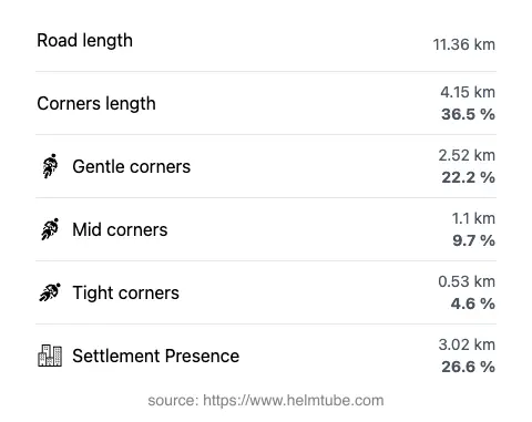 The road's total length and the distribution of corner types—gentle, mid, and tight—as a percentage of the route. The portion of the road that runs through inhabited areas.
