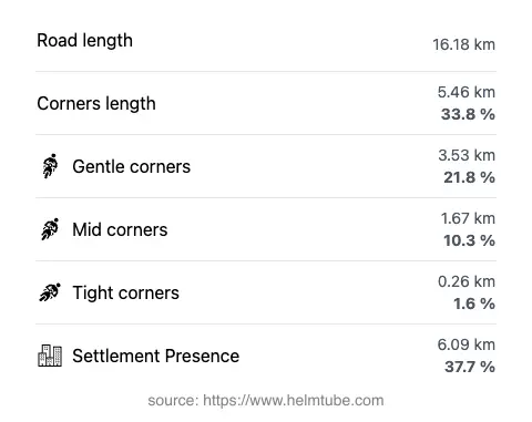 The road's total length and the distribution of corner types—gentle, mid, and tight—as a percentage of the route. The portion of the road that runs through inhabited areas.