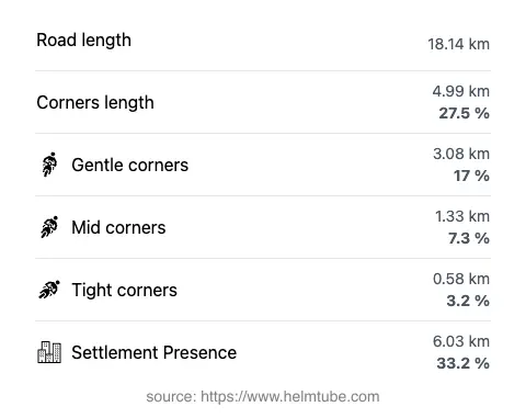 The road's total length and the distribution of corner types—gentle, mid, and tight—as a percentage of the route. The portion of the road that runs through inhabited areas.